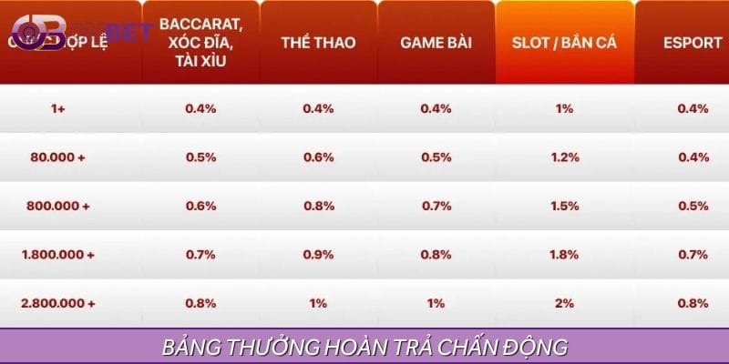 Bảng tỷ lệ hoàn trả theo từng thể loại game cụ thể Bảng tỷ lệ hoàn trả theo từng thể loại game cụ thể